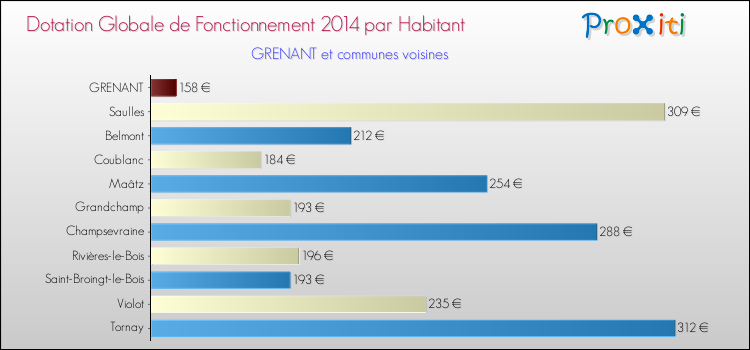 Montant des dotations globales de fonctionnement DGF par Habitant pour GRENANT et les communes proches en 2014. Comparaison des des dotations globales de fonctionnement DGF par habitant pour GRENANT et les communes voisines en 2014.