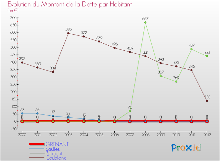 Evolution de la dette par habitant pour la commune de GRENANT et les communes proches de 2000 à 2012 Comparaison de la dette par habitant pour GRENANT et les communes voisines de 2000 à 2012