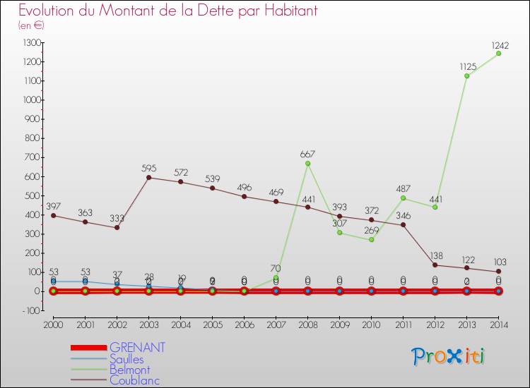 Evolution de la dette par habitant pour la commune de GRENANT et les communes proches de 2000 à 2014 Comparaison de la dette par habitant pour GRENANT et les communes voisines de 2000 à 2014
