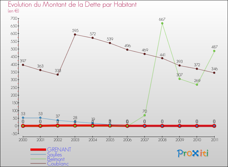 Evolution de la dette par habitant pour la commune de GRENANT et les communes proches Comparaison de la dette par habitant pour GRENANT et les communes voisines