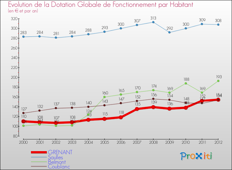 Evolution et montant de la dotation globale de fonctionnement par Habitant pour GRENANT et les communes proches Comparaison des dotations globales de fonctionnement par habitant pour GRENANT et les communes voisines