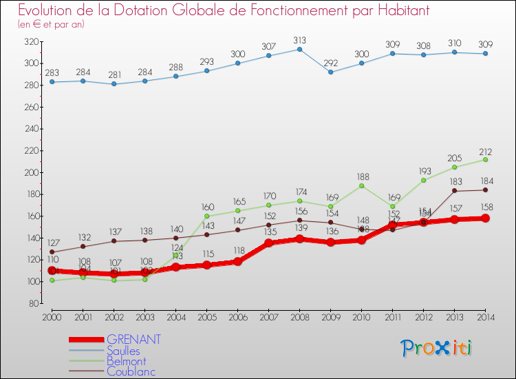 Evolution et montant de la dotation globale de fonctionnement par Habitant pour GRENANT et les communes proches de 2000 à 2014. Comparaison des dotations globales de fonctionnement par habitant pour GRENANT et les communes voisines de 2000 à 2014.