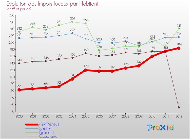 Evolution et montant des impôts locaux par Habitant pour GRENANT et les communes proches Comparaison des impôts locaux par habitant pour GRENANT et les communes voisines
