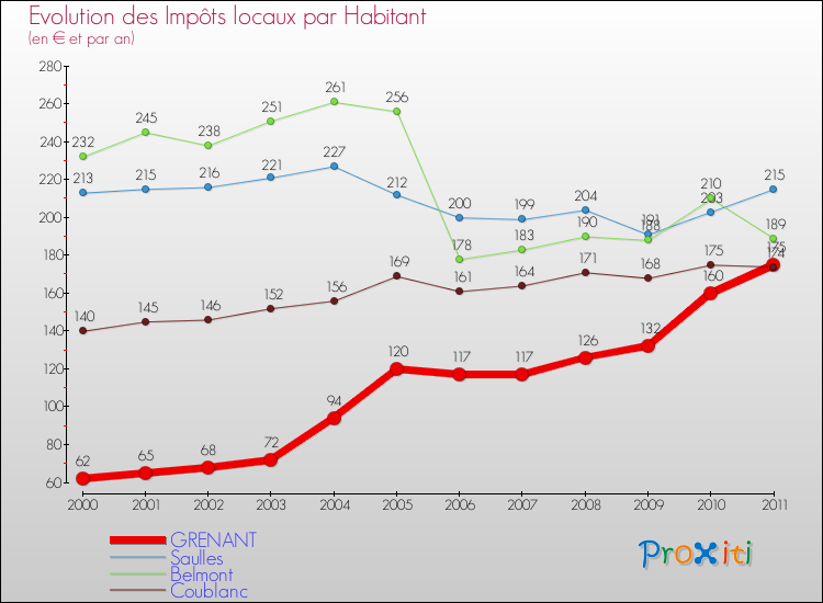 Evolution et montant des impôts locaux par Habitant pour GRENANT et les communes proches Comparaison des impôts locaux par habitant pour GRENANT et les communes voisines