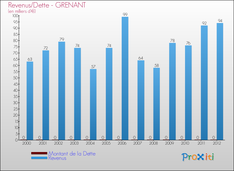Evolution comparée de la dette et des revenus pour la commune de GRENANT de 2000 à 2012 Comparaison de la dette et des revenus pour GRENANT de 2000 à 2012