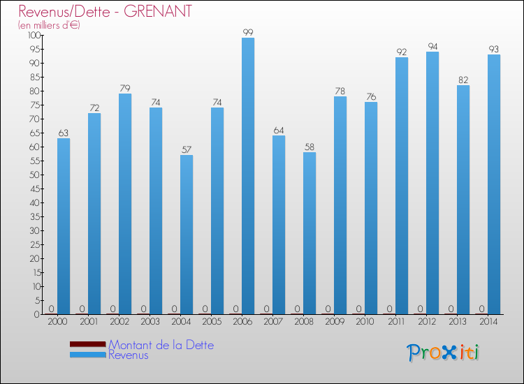 Evolution comparée de la dette et des revenus pour la commune de GRENANT de 2000 à 2014 Comparaison de la dette et des revenus pour GRENANT de 2000 à 2014