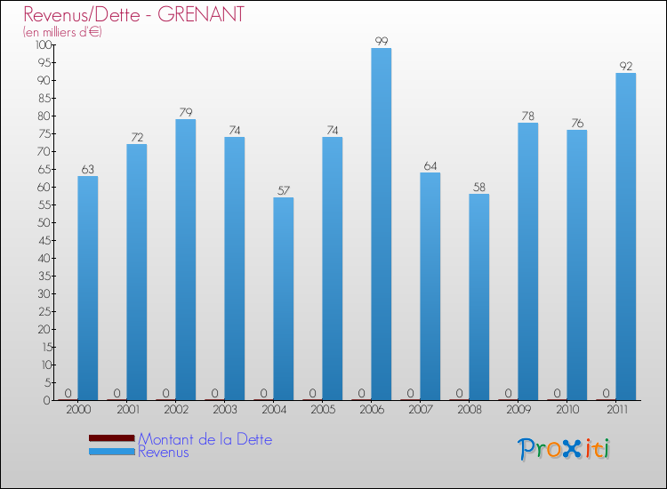 Evolution comparée de la dette et des revenus pour la commune de GRENANT de 2000 à 2011 Comparaison de la dette et des revenus pour GRENANT de 2000 à 2011