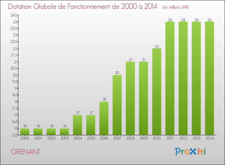 Evolution du montant de la Dotation Globale de Fonctionnement pour la commune de GRENANT de 2000 à 2014 Evolution du montant de la Dotation Globale de Fonctionnement pour GRENANT de 2000 à 2014