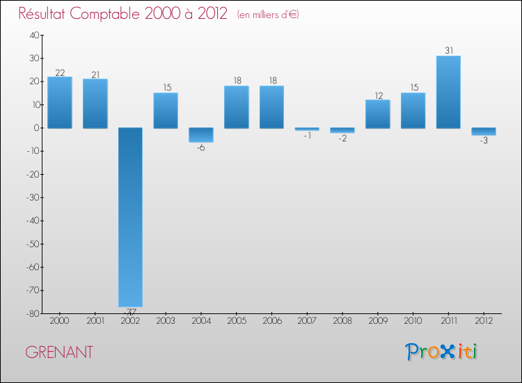 Evolution du résultat comptable pour la commune de GRENANT de 2000 à 2012 Evolution du résultat comptable pour GRENANT de 2000 à 2012