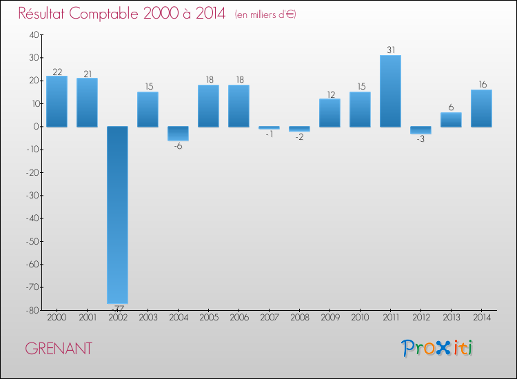 Evolution du résultat comptable pour la commune de GRENANT de 2000 à 2014 Evolution du résultat comptable pour GRENANT de 2000 à 2014