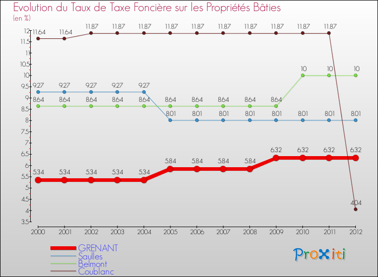 Evolution du taux de la taxe foncière sur le bati pour GRENANT et les communes proches de 2000 à 2012 Comparaison des taux de taxe foncière sur le bati pour GRENANT et les communes voisines de 2000 à 2012
