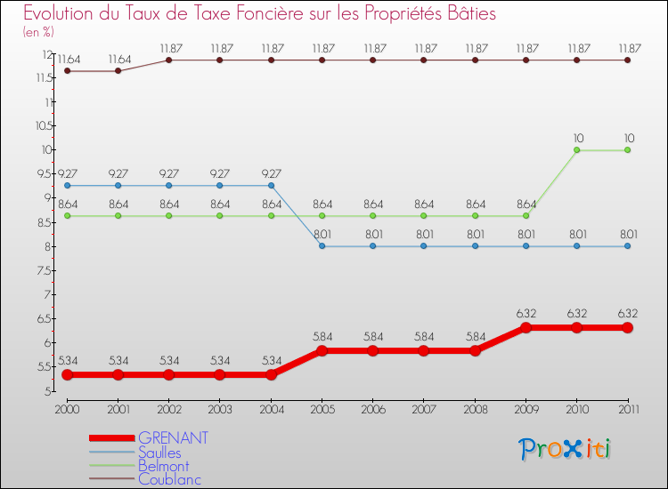 Evolution du taux de la taxe foncière sur le bati pour GRENANT et les communes proches Comparaison des taux de taxe foncière sur le bati pour GRENANT et les communes voisines