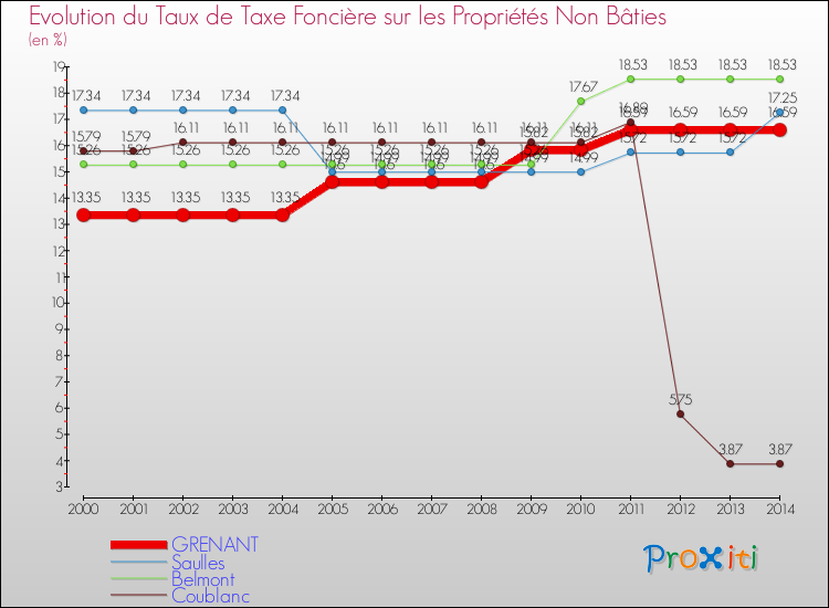 Evolution du taux de la taxe foncière sur les immeubles et terrains non batis pour GRENANT et les communes proches de 2000 à 2014 Comparaison des taux de la taxe foncière sur les immeubles et terrains non batis pour GRENANT et les communes voisines de 2000 à 2014