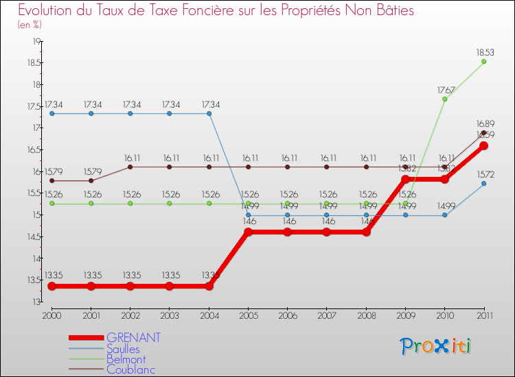 Evolution du taux de la taxe foncière sur les immeubles et terrains non batis pour GRENANT et les communes proches Comparaison des taux de la taxe foncière sur les immeubles et terrains non batis pour GRENANT et les communes voisines