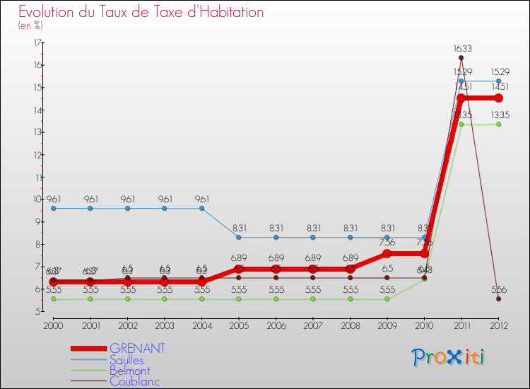 Evolution du taux de la taxe d'habitation pour GRENANT et les communes proches Comparaison des taux de la taxe d'habitation pour GRENANT et les communes voisines