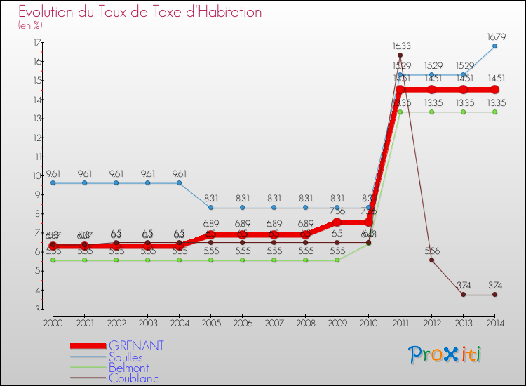 Evolution du taux de la taxe d'habitation pour GRENANT et les communes proches de 2000 à 2014 Comparaison des taux de la taxe d'habitation pour GRENANT et les communes voisines de 2000 à 2014