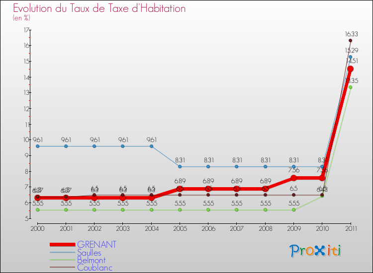 Evolution du taux de la taxe d'habitation pour GRENANT et les communes proches Comparaison des taux de la taxe d'habitation pour GRENANT et les communes voisines