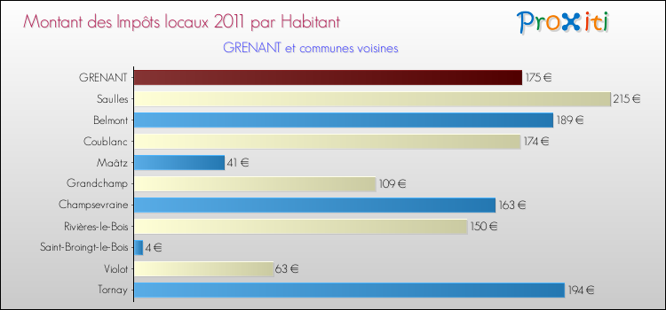 Montant des impôts locaux par Habitant pour GRENANT et les communes proches Comparaison des impôts locaux par habitant pour GRENANT et les communes voisines