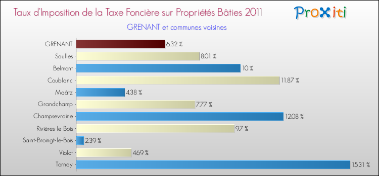 Taux d'imposition de la taxe foncière sur le bati 2011 pour GRENANT et les communes proches Comparaison des taux d'imposition de la taxe foncière sur le bati 2011 pour GRENANT et les communes voisines