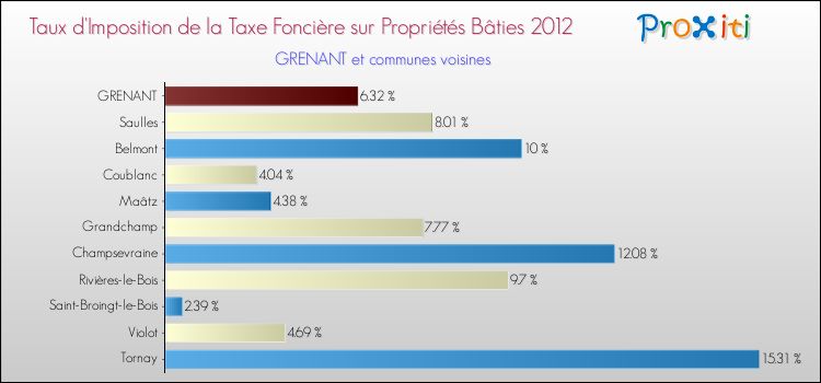 Taux d'imposition de la taxe foncière sur le bati 2012 pour GRENANT et les communes proches Comparaison des taux d'imposition de la taxe foncière sur le bati 2012 pour GRENANT et les communes voisines