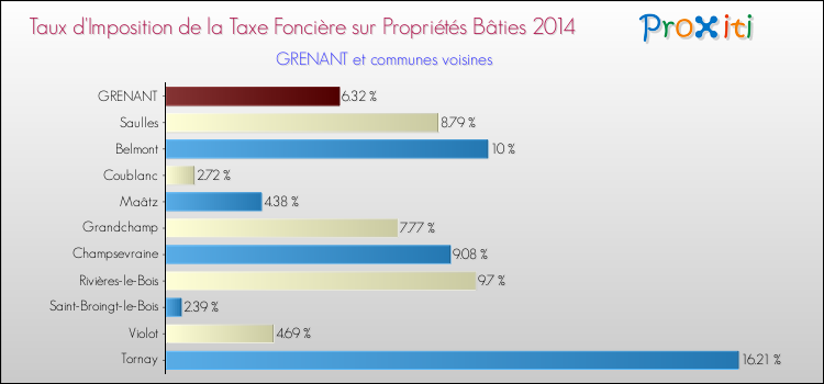 Taux d'imposition de la taxe foncière sur le bati 2014 pour GRENANT et les communes proches Comparaison des taux d'imposition de la taxe foncière sur le bati 2014 pour GRENANT et les communes voisines