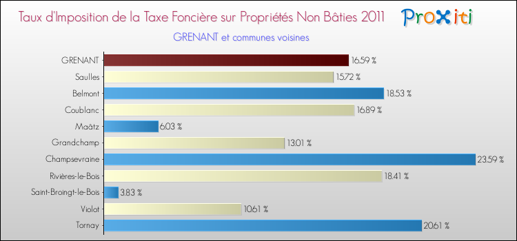 Taux d'imposition de la taxe foncière sur les immeubles et terrains non batis 2011 pour GRENANT et les communes proches Comparaison des taux d'imposition de la taxe foncière sur les immeubles et terrains non batis 2011 pour GRENANT et les communes voisines