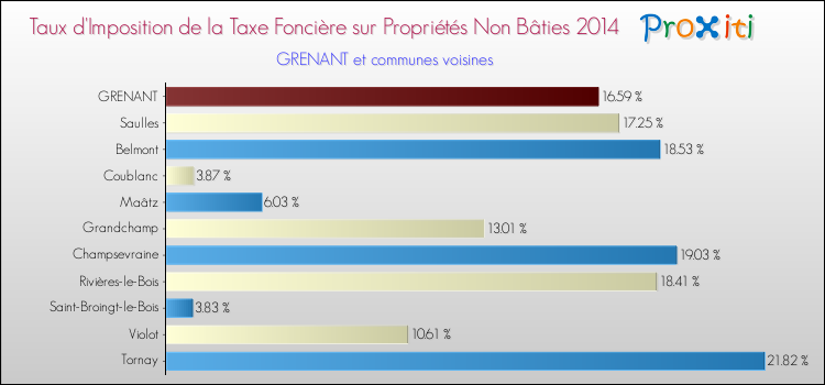 Taux d'imposition de la taxe foncière sur les immeubles et terrains non batis 2014 pour GRENANT et les communes proches Comparaison des taux d'imposition de la taxe foncière sur les immeubles et terrains non batis 2014 pour GRENANT et les communes voisines