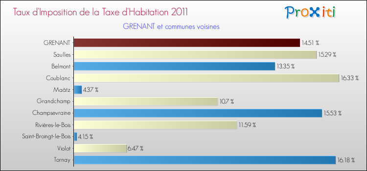 Taux d'imposition de la taxe d'habitation 2011 pour GRENANT et les communes proches Comparaison des taux d'imposition de la taxe d'habitation 2011 pour GRENANT et les communes voisines