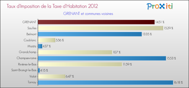 Taux d'imposition de la taxe d'habitation 2012 pour GRENANT et les communes proches Comparaison des taux d'imposition de la taxe d'habitation 2012 pour GRENANT et les communes voisines