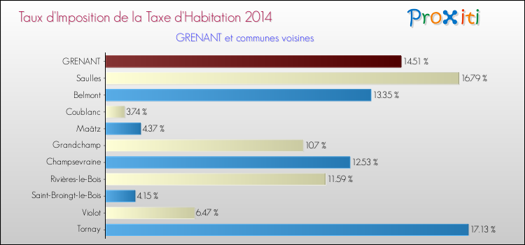 Taux d'imposition de la taxe d'habitation 2014 pour GRENANT et les communes proches Comparaison des taux d'imposition de la taxe d'habitation 2014 pour GRENANT et les communes voisines