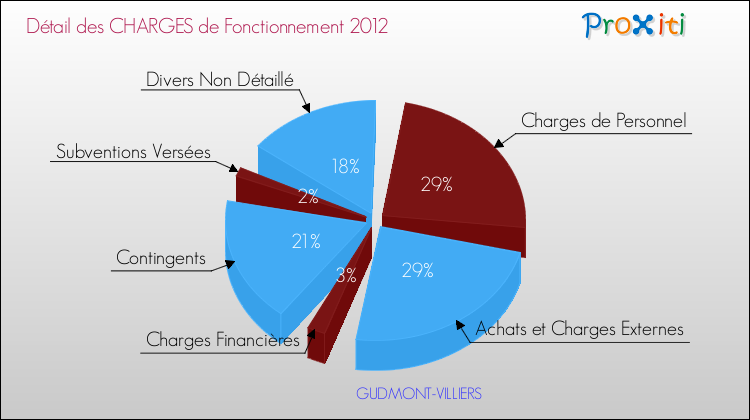 Décomposition des Charges de Fonctionnement 2012 de la commune de GUDMONT-VILLIERS Charges de Fonctionnement 2012 pour la commune de GUDMONT-VILLIERS