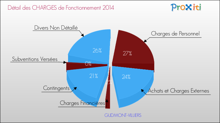 Décomposition des Charges de Fonctionnement 2014 de la commune de GUDMONT-VILLIERS Charges de Fonctionnement 2014 pour la commune de GUDMONT-VILLIERS