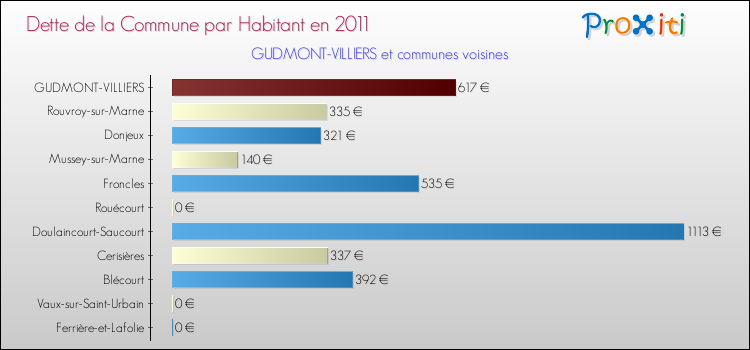 Dette par habitant de la commune en 2011 pour GUDMONT-VILLIERS et les communes proches Comparaison de la dette par habitant de la commune en 2011 pour GUDMONT-VILLIERS et les communes voisines