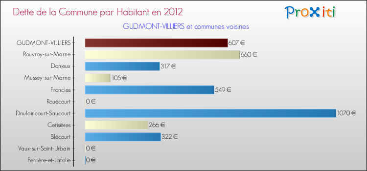 Dette par habitant de la commune en 2012 pour GUDMONT-VILLIERS et les communes proches Comparaison de la dette par habitant de la commune en 2012 pour GUDMONT-VILLIERS et les communes voisines