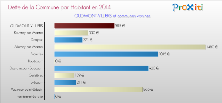 Dette par habitant de la commune en 2014 pour GUDMONT-VILLIERS et les communes proches Comparaison de la dette par habitant de la commune en 2014 pour GUDMONT-VILLIERS et les communes voisines