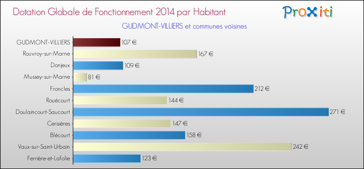 Montant des dotations globales de fonctionnement DGF par Habitant pour GUDMONT-VILLIERS et les communes proches en 2014. Comparaison des des dotations globales de fonctionnement DGF par habitant pour GUDMONT-VILLIERS et les communes voisines en 2014.