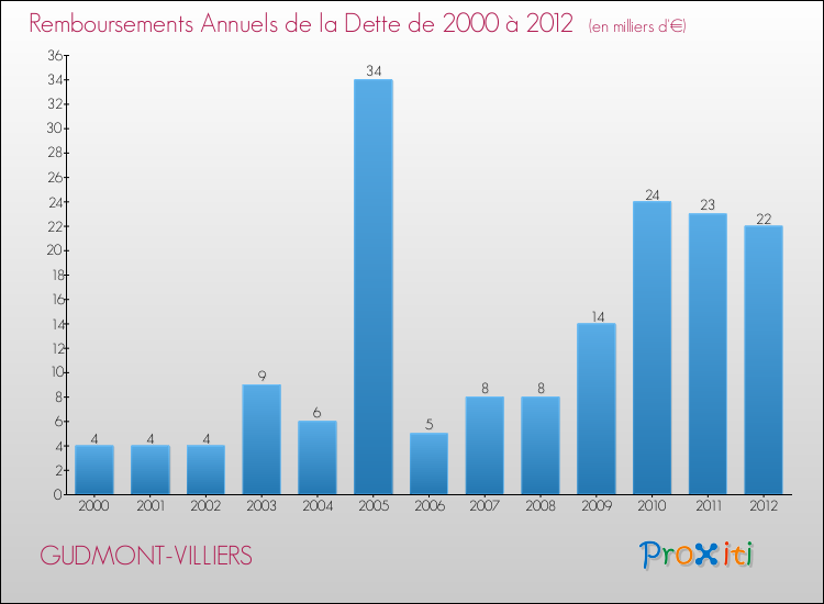 Evolution de l'annuité de la dette pour la commune de GUDMONT-VILLIERS de 2000 à 2012 Annuités de la dette pour GUDMONT-VILLIERS de 2000 à 2012