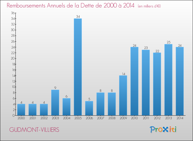 Evolution de l'annuité de la dette pour la commune de GUDMONT-VILLIERS de 2000 à 2014 Annuités de la dette pour GUDMONT-VILLIERS de 2000 à 2014
