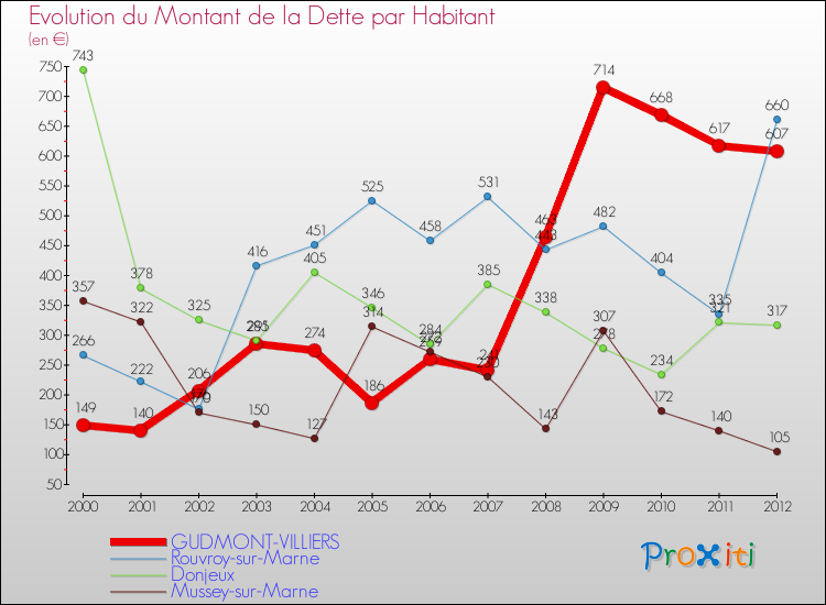 Evolution de la dette par habitant pour la commune de GUDMONT-VILLIERS et les communes proches de 2000 à 2012 Comparaison de la dette par habitant pour GUDMONT-VILLIERS et les communes voisines de 2000 à 2012