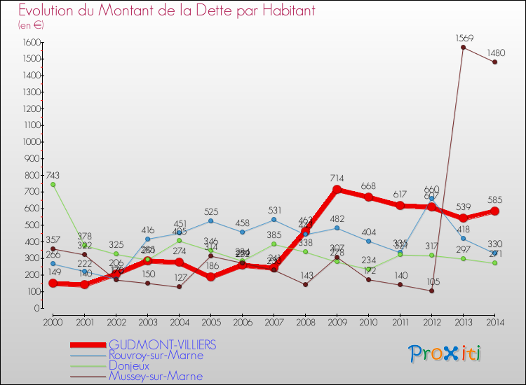 Evolution de la dette par habitant pour la commune de GUDMONT-VILLIERS et les communes proches de 2000 à 2014 Comparaison de la dette par habitant pour GUDMONT-VILLIERS et les communes voisines de 2000 à 2014