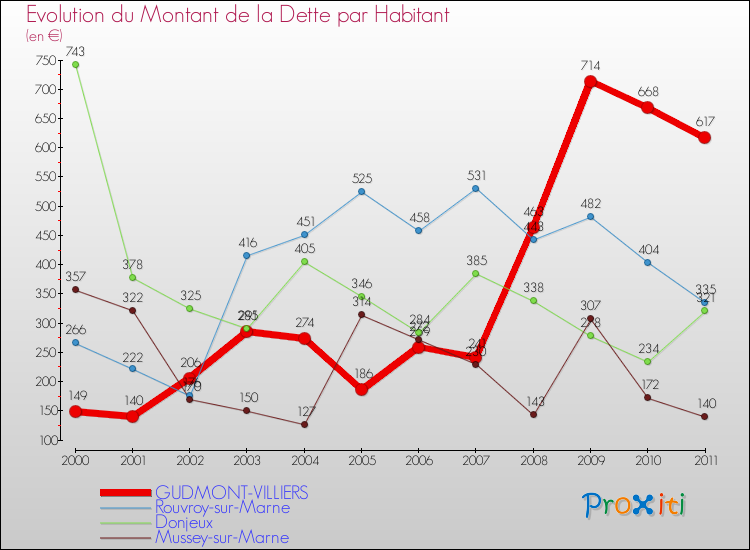 Evolution de la dette par habitant pour la commune de GUDMONT-VILLIERS et les communes proches Comparaison de la dette par habitant pour GUDMONT-VILLIERS et les communes voisines