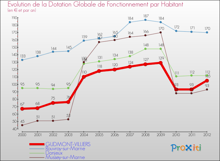 Evolution et montant de la dotation globale de fonctionnement par Habitant pour GUDMONT-VILLIERS et les communes proches Comparaison des dotations globales de fonctionnement par habitant pour GUDMONT-VILLIERS et les communes voisines