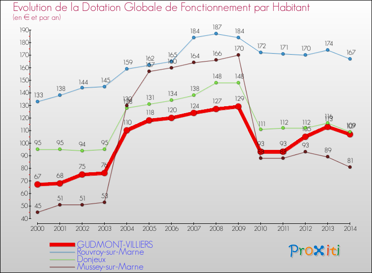 Evolution et montant de la dotation globale de fonctionnement par Habitant pour GUDMONT-VILLIERS et les communes proches de 2000 à 2014. Comparaison des dotations globales de fonctionnement par habitant pour GUDMONT-VILLIERS et les communes voisines de 2000 à 2014.