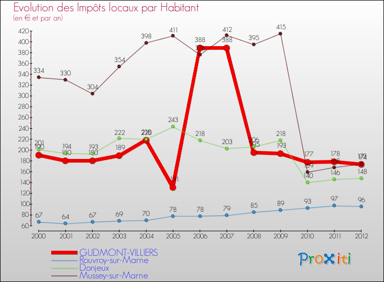 Evolution et montant des impôts locaux par Habitant pour GUDMONT-VILLIERS et les communes proches Comparaison des impôts locaux par habitant pour GUDMONT-VILLIERS et les communes voisines