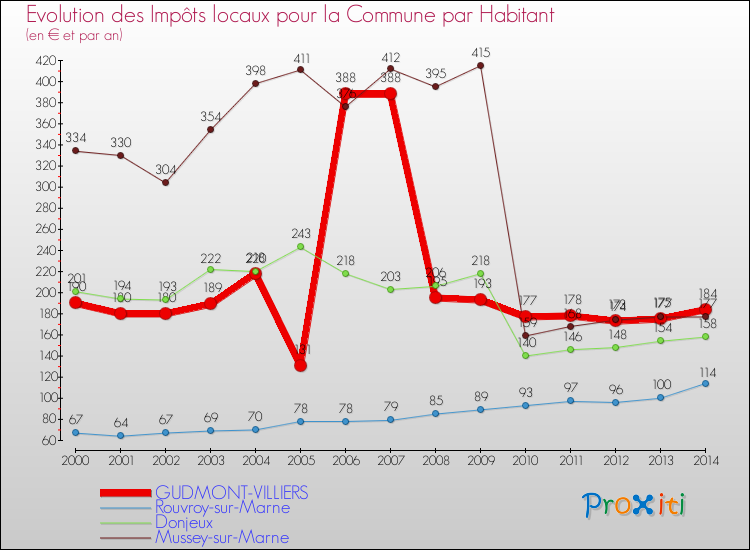 Evolution et montant des impôts locaux par Habitant pour GUDMONT-VILLIERS et les communes proches de 2000 à 2014 Comparaison des impôts locaux par habitant pour GUDMONT-VILLIERS et les communes voisines de 2000 à 2014