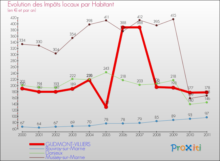 Evolution et montant des impôts locaux par Habitant pour GUDMONT-VILLIERS et les communes proches Comparaison des impôts locaux par habitant pour GUDMONT-VILLIERS et les communes voisines