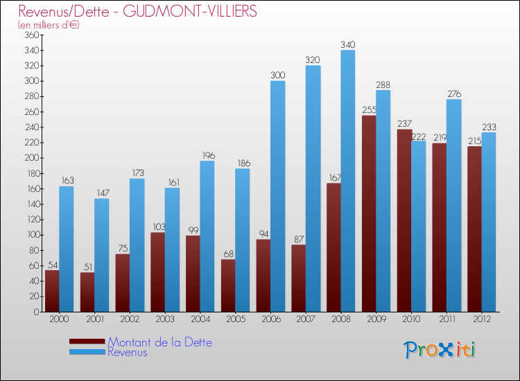 Evolution comparée de la dette et des revenus pour la commune de GUDMONT-VILLIERS de 2000 à 2012 Comparaison de la dette et des revenus pour GUDMONT-VILLIERS de 2000 à 2012