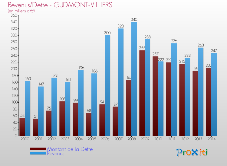 Evolution comparée de la dette et des revenus pour la commune de GUDMONT-VILLIERS de 2000 à 2014 Comparaison de la dette et des revenus pour GUDMONT-VILLIERS de 2000 à 2014