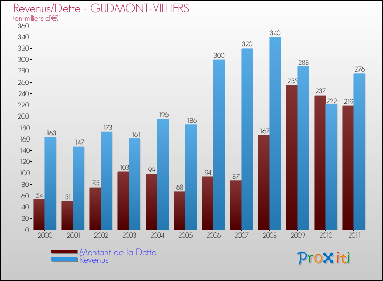 Evolution comparée de la dette et des revenus pour la commune de GUDMONT-VILLIERS de 2000 à 2011 Comparaison de la dette et des revenus pour GUDMONT-VILLIERS de 2000 à 2011