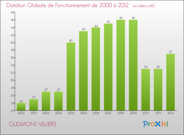 Evolution du montant de la Dotation Globale de Fonctionnement pour la commune de GUDMONT-VILLIERS de 2000 à 2012 Evolution du montant de la Dotation Globale de Fonctionnement pour GUDMONT-VILLIERS de 2000 à 2012